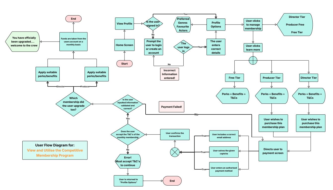 User Flow Diagram